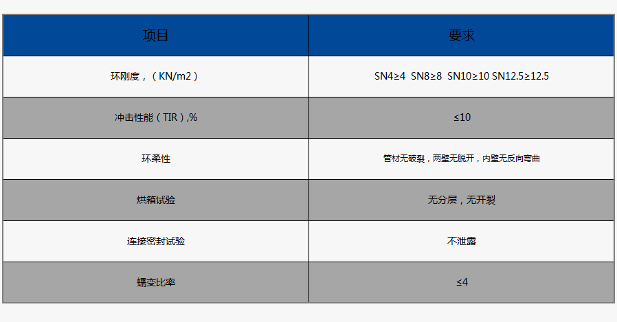 HDPE雙壁波紋管物理性能（執行標準：GB/T19472.1-2019）